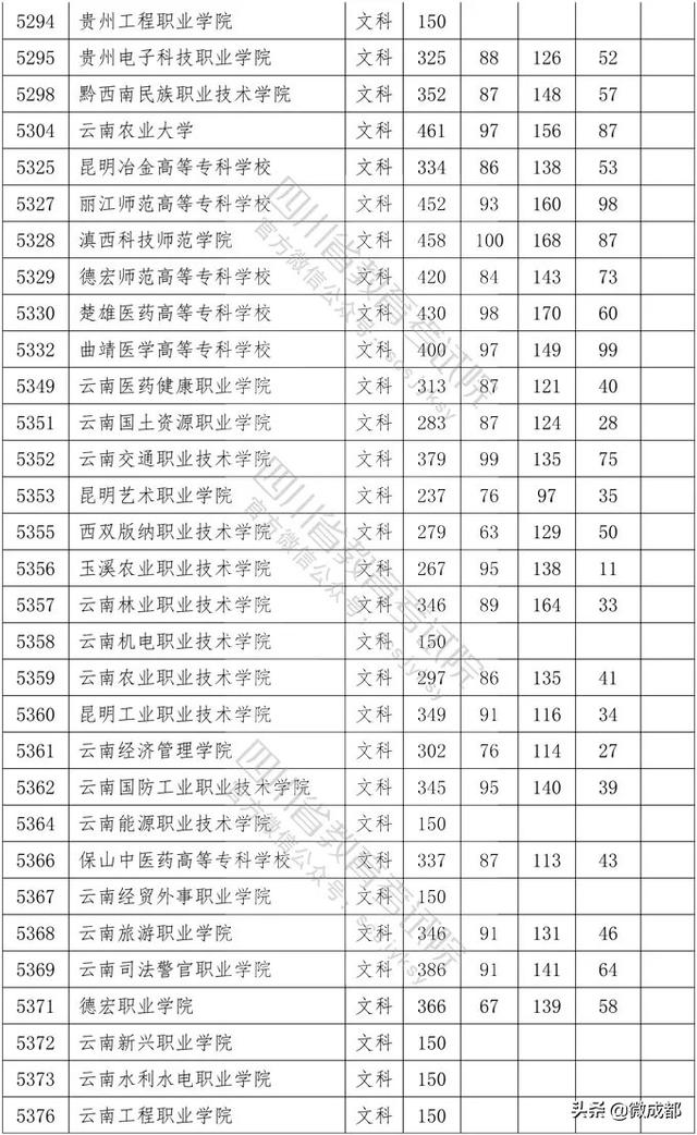 2020四川?？茖W(xué)校錄取分?jǐn)?shù)線的簡單介紹