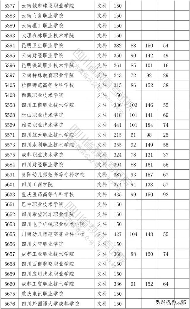 2020四川?？茖W(xué)校錄取分?jǐn)?shù)線的簡單介紹