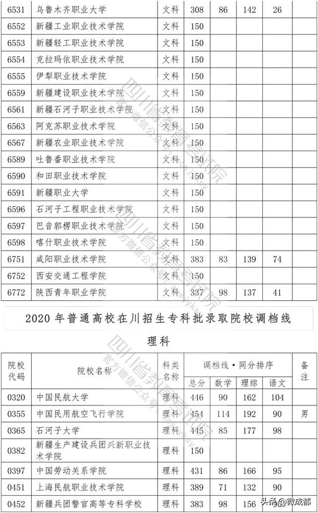 2020四川?？茖W(xué)校錄取分?jǐn)?shù)線的簡單介紹