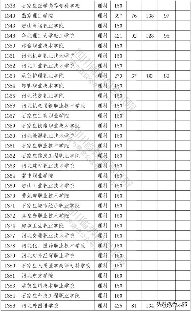 2020四川?？茖W(xué)校錄取分?jǐn)?shù)線的簡單介紹