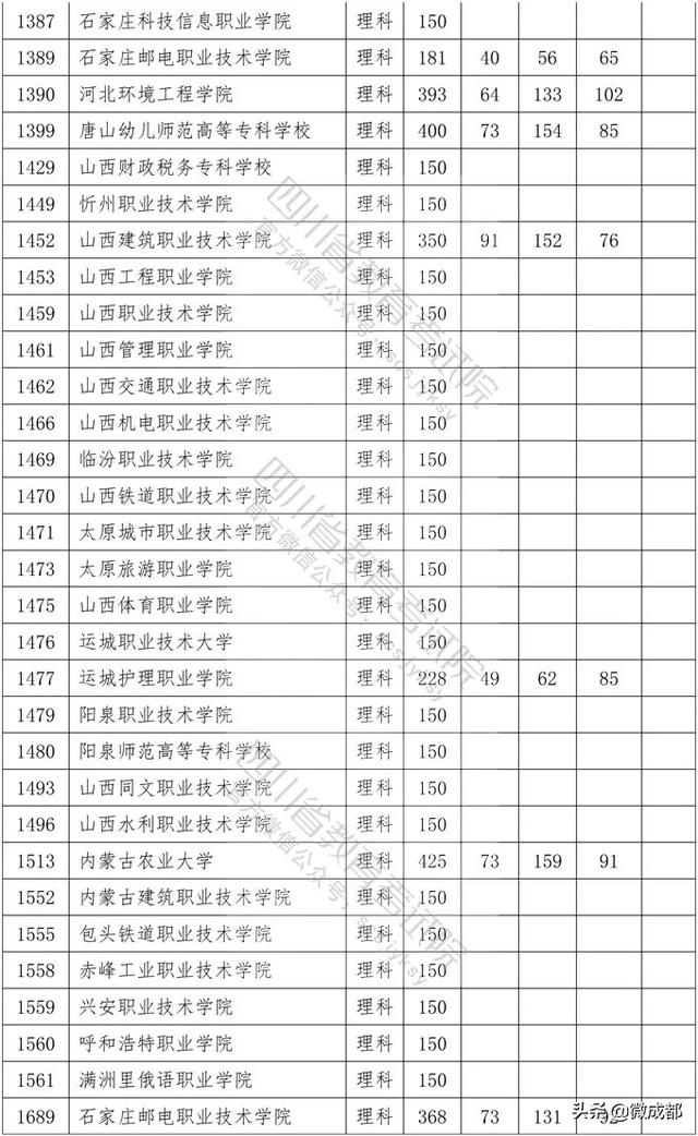 2020四川?？茖W(xué)校錄取分?jǐn)?shù)線的簡單介紹