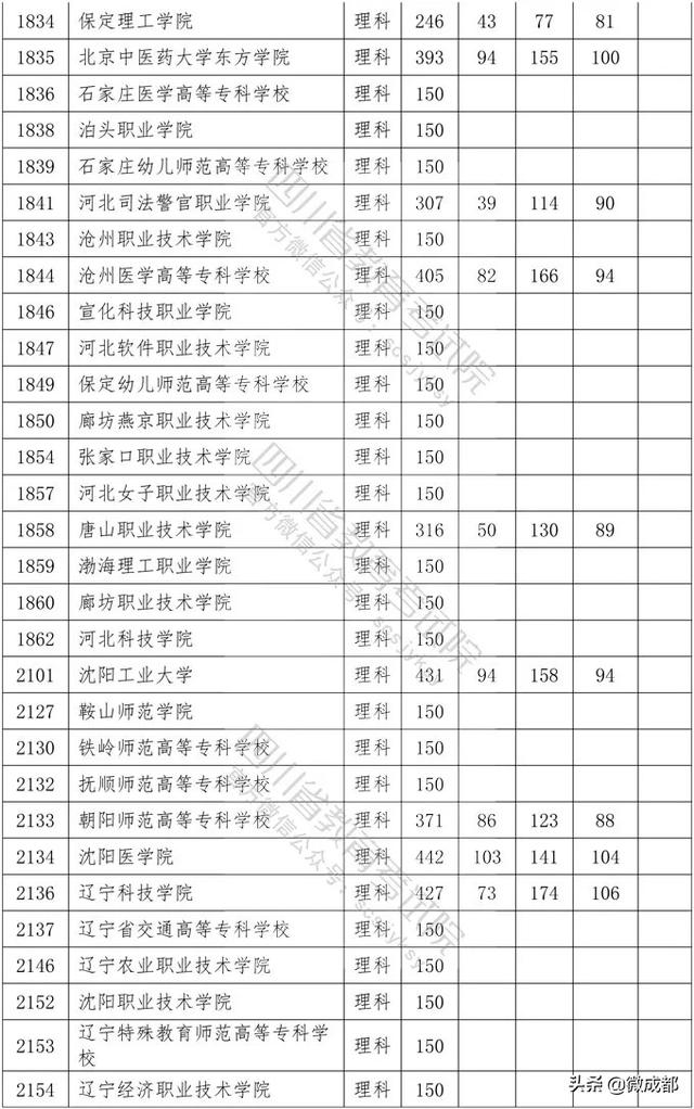 2020四川?？茖W(xué)校錄取分?jǐn)?shù)線的簡單介紹