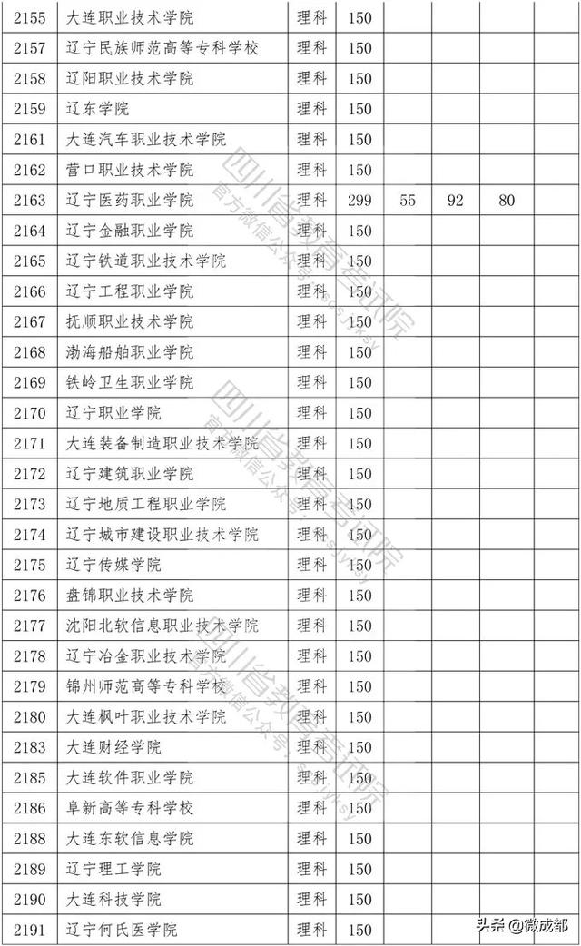 2020四川?？茖W(xué)校錄取分?jǐn)?shù)線的簡單介紹