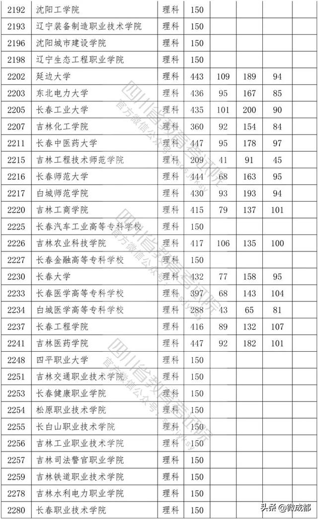 2020四川?？茖W(xué)校錄取分?jǐn)?shù)線的簡單介紹