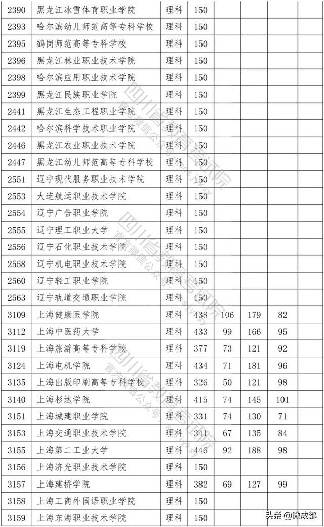 2020四川?？茖W(xué)校錄取分?jǐn)?shù)線的簡單介紹