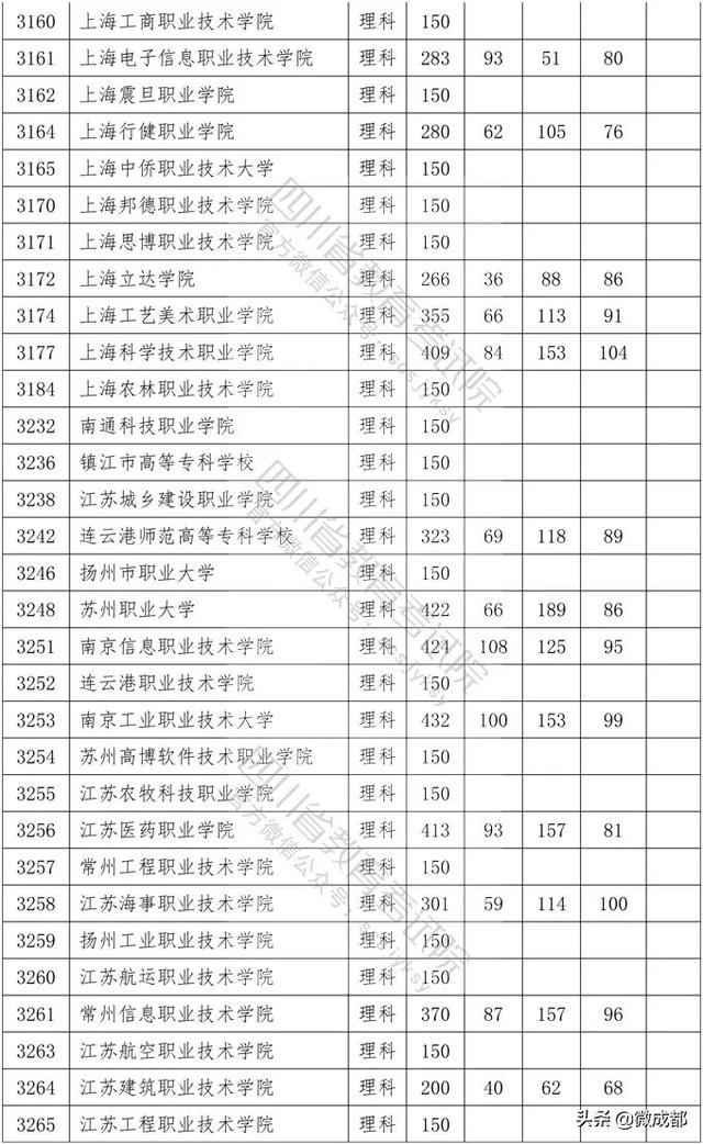 2020四川?？茖W(xué)校錄取分?jǐn)?shù)線的簡單介紹