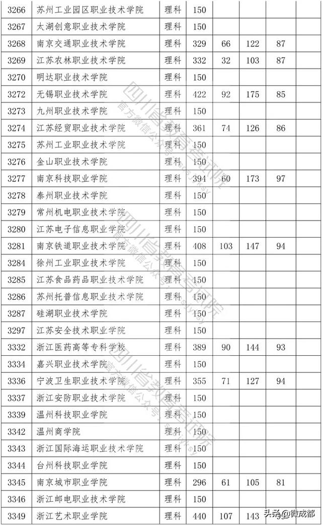 2020四川?？茖W(xué)校錄取分?jǐn)?shù)線的簡單介紹