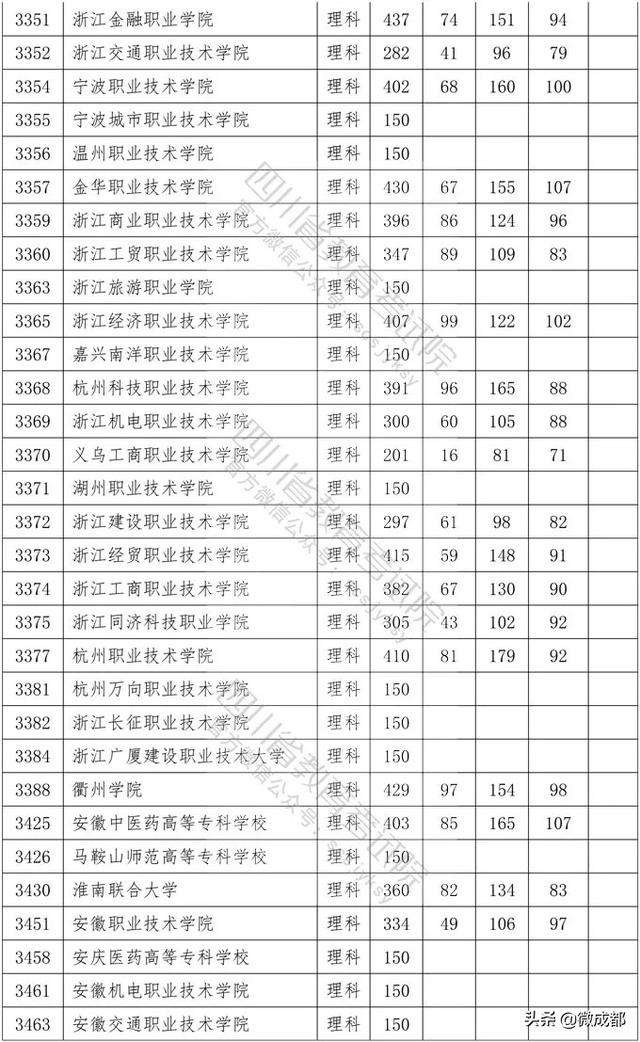 2020四川?？茖W(xué)校錄取分?jǐn)?shù)線的簡單介紹