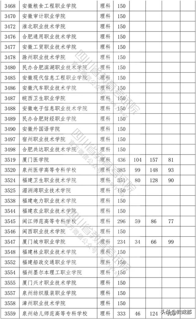 2020四川專科學(xué)校錄取分?jǐn)?shù)線的簡單介紹