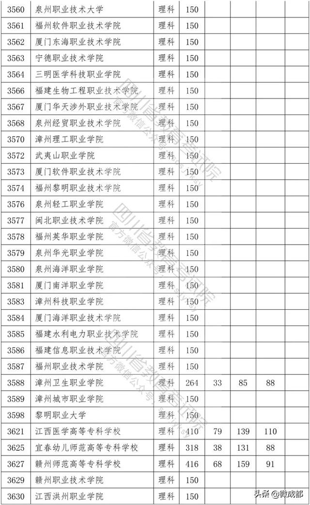 2020四川?？茖W(xué)校錄取分?jǐn)?shù)線的簡單介紹