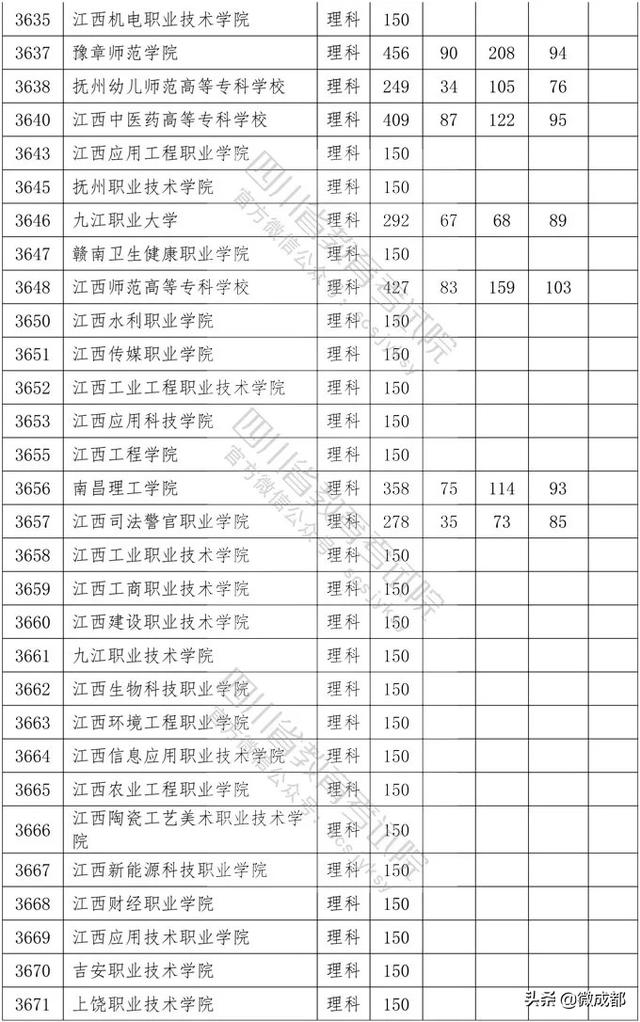 2020四川?？茖W(xué)校錄取分?jǐn)?shù)線的簡單介紹