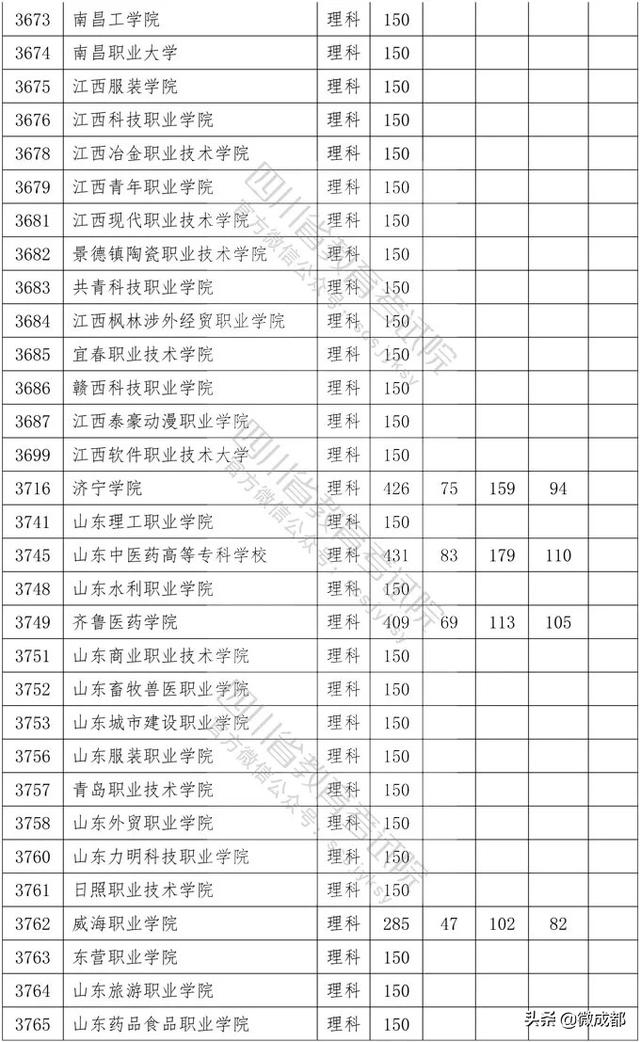 2020四川專科學(xué)校錄取分?jǐn)?shù)線的簡單介紹