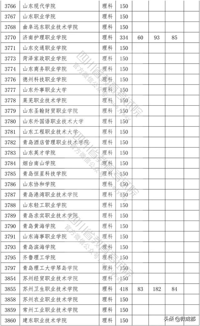 2020四川?？茖W(xué)校錄取分?jǐn)?shù)線的簡單介紹