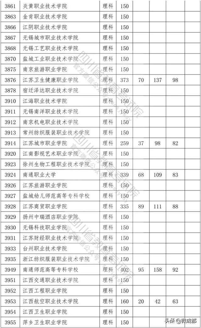 2020四川?？茖W(xué)校錄取分?jǐn)?shù)線的簡單介紹