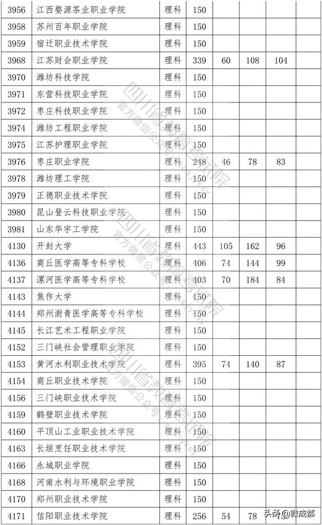 2020四川?？茖W(xué)校錄取分?jǐn)?shù)線的簡單介紹