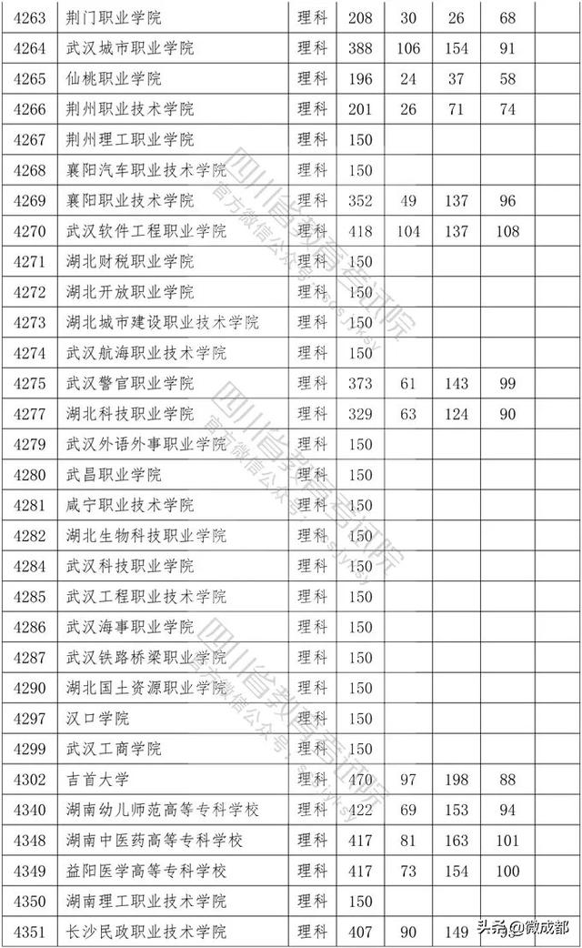 2020四川?？茖W(xué)校錄取分?jǐn)?shù)線的簡單介紹