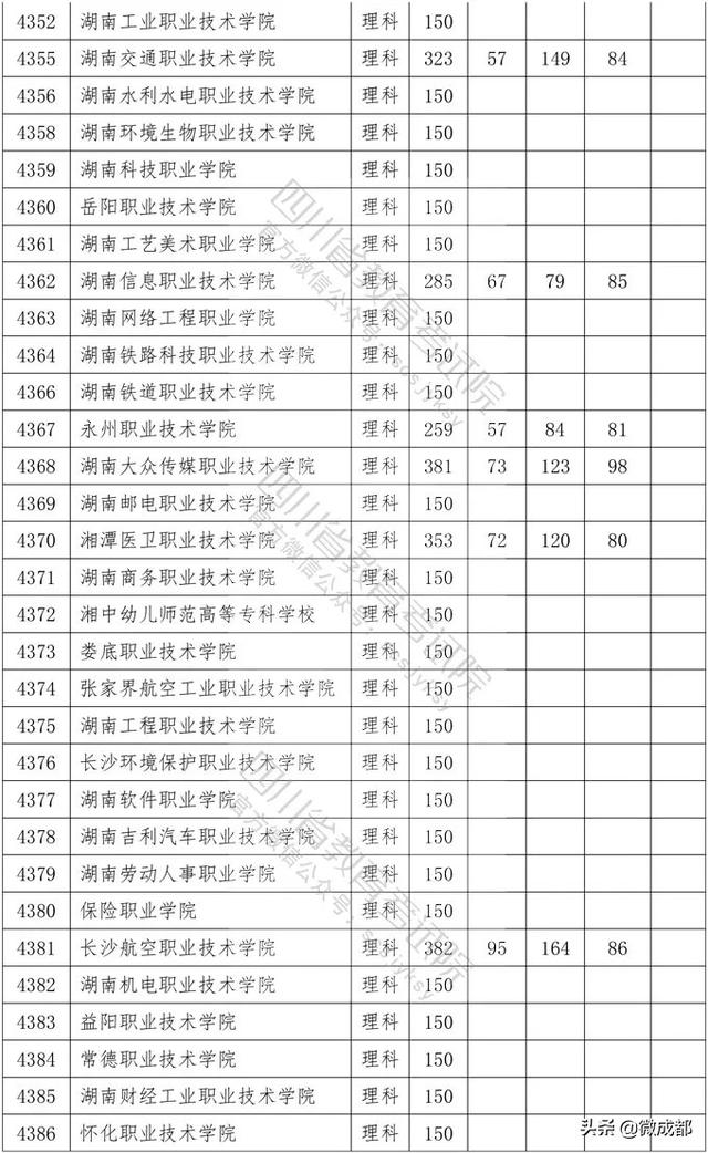 2020四川?？茖W(xué)校錄取分?jǐn)?shù)線的簡單介紹