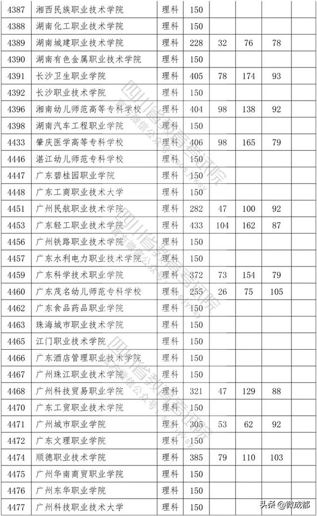 2020四川專科學(xué)校錄取分?jǐn)?shù)線的簡單介紹