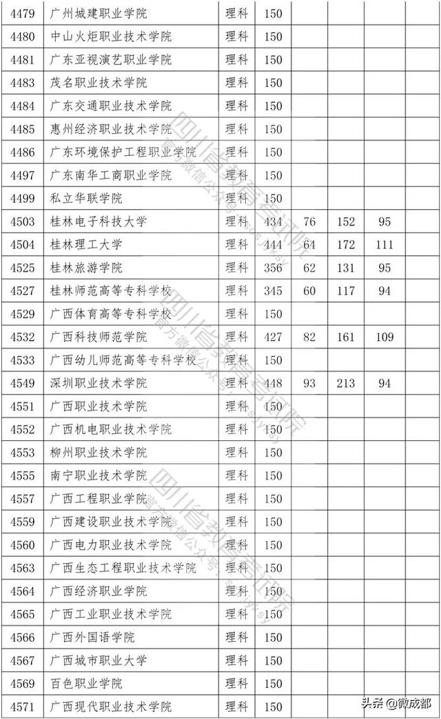 2020四川?？茖W(xué)校錄取分?jǐn)?shù)線的簡單介紹