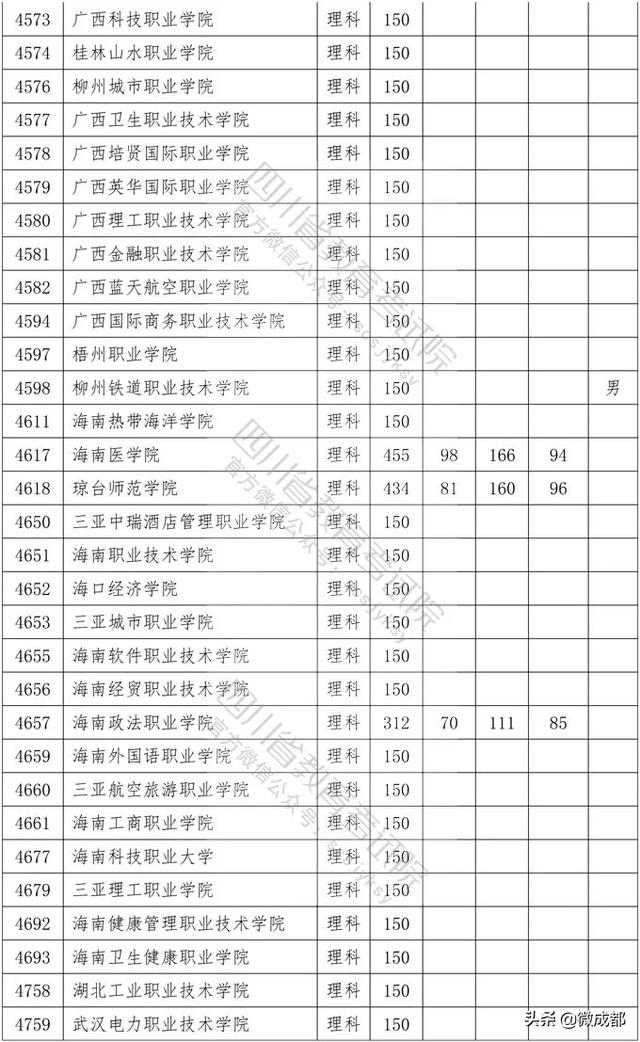 2020四川?？茖W(xué)校錄取分?jǐn)?shù)線的簡單介紹