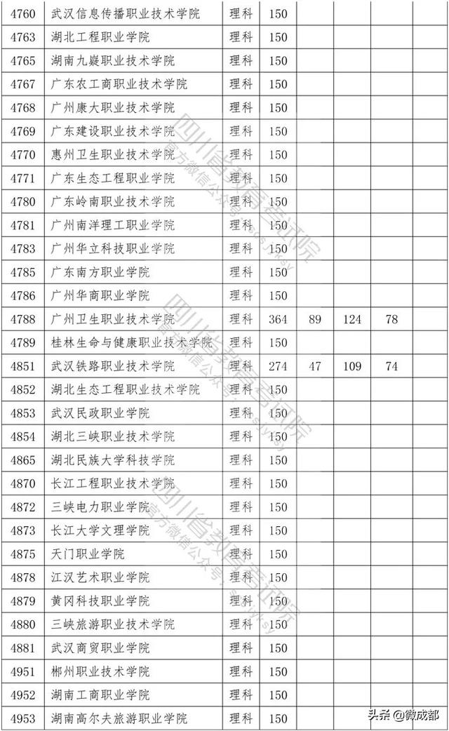 2020四川專科學(xué)校錄取分?jǐn)?shù)線的簡單介紹