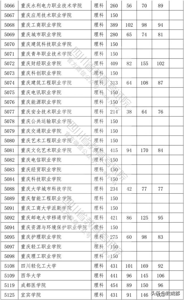 2020四川?？茖W(xué)校錄取分?jǐn)?shù)線的簡單介紹