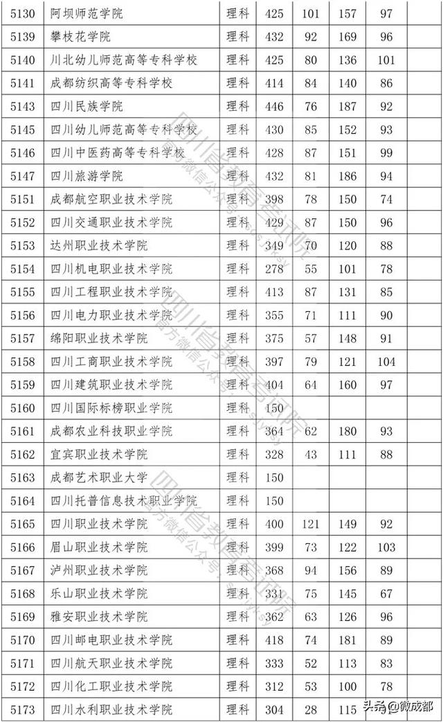 2020四川?？茖W(xué)校錄取分?jǐn)?shù)線的簡單介紹