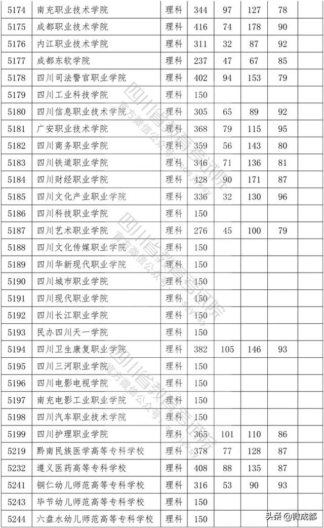 2020四川專科學(xué)校錄取分?jǐn)?shù)線的簡單介紹