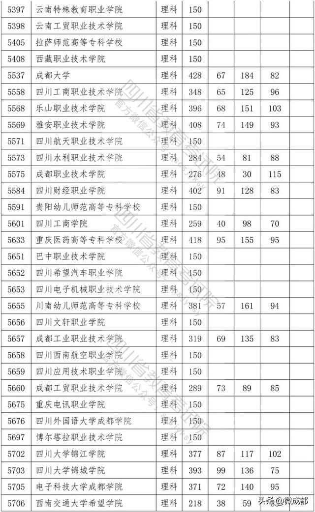 2020四川?？茖W(xué)校錄取分?jǐn)?shù)線的簡單介紹