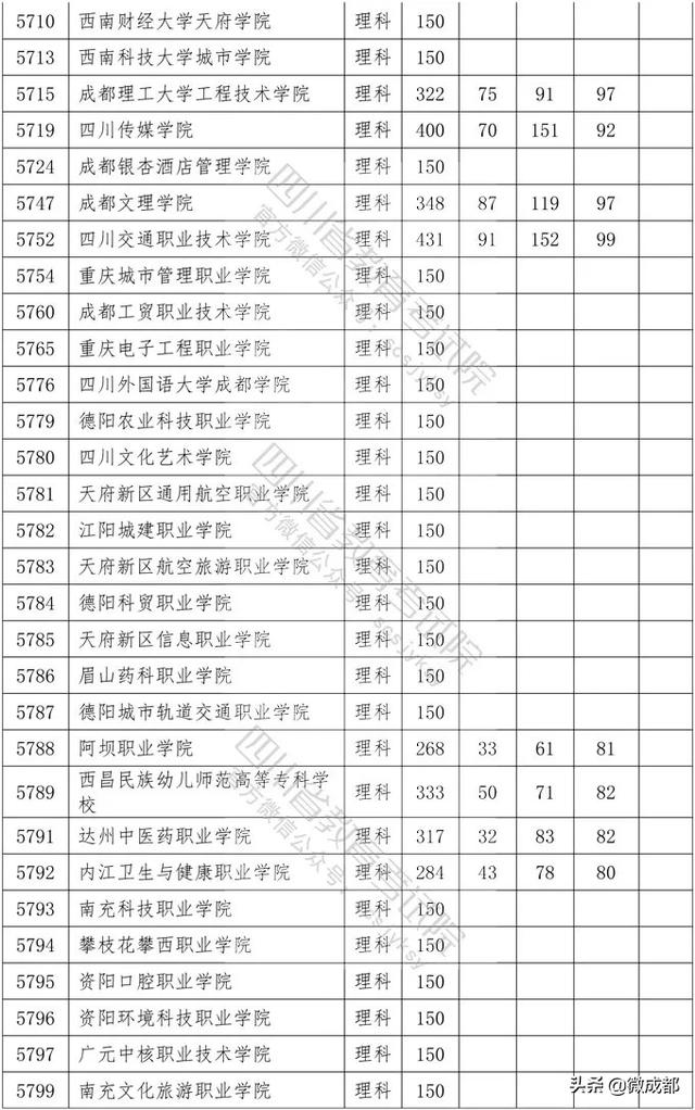 2020四川?？茖W(xué)校錄取分?jǐn)?shù)線的簡單介紹