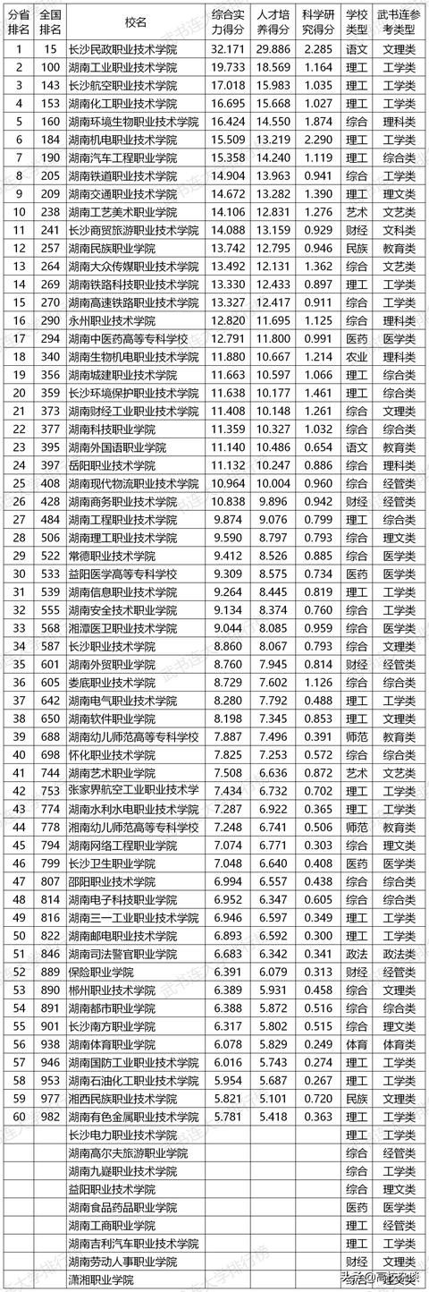 湖南職業(yè)學校排名前十(湖南大專職業(yè)學校排名前十)