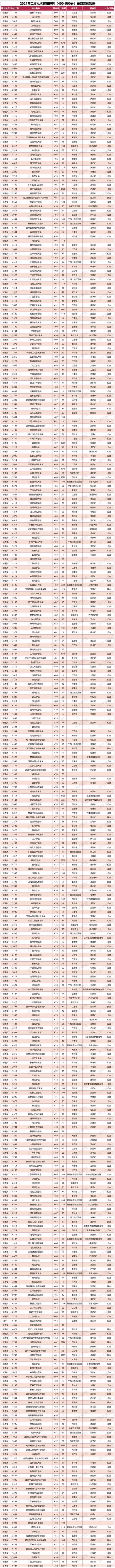 四川400分左右二本大學(xué)的簡單介紹