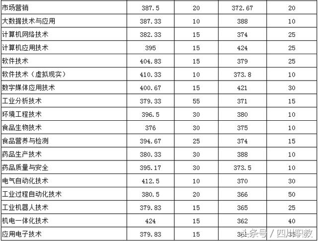 高職單招分數(shù)線一般多少(長春醫(yī)專高職單招分數(shù)線)