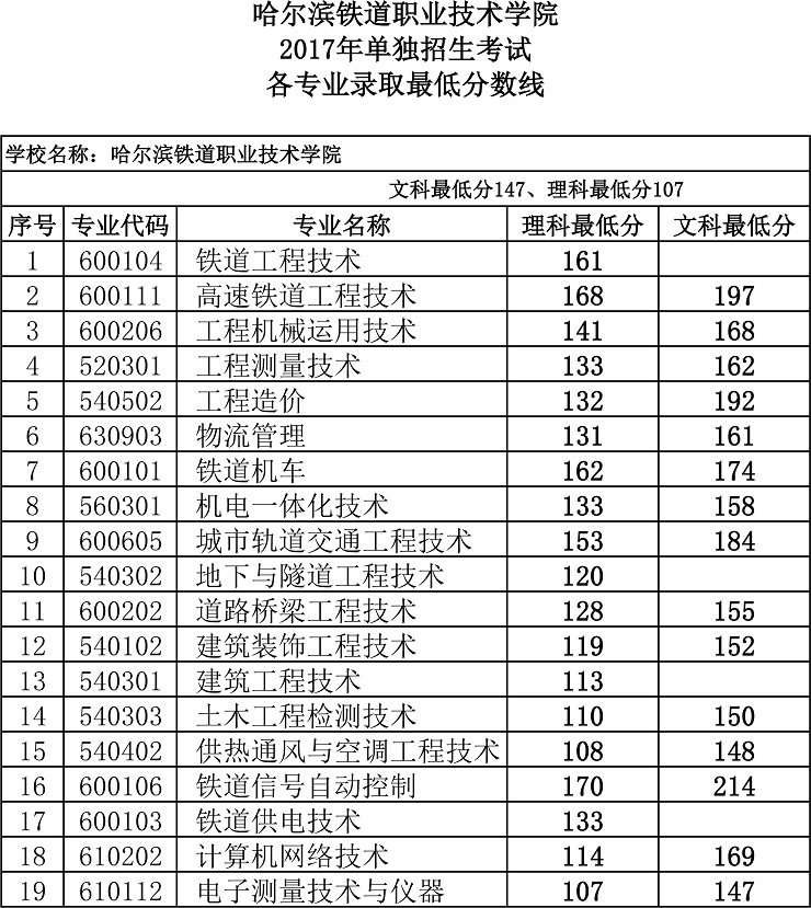 高職單招分數(shù)線一般多少(長春醫(yī)專高職單招分數(shù)線)