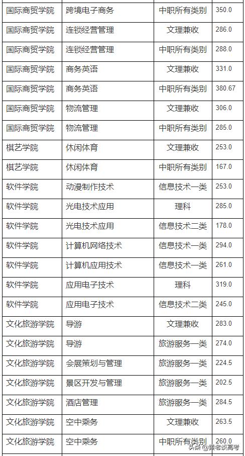 四川成都航空學(xué)院錄取分?jǐn)?shù)線(成都航空職業(yè)技術(shù)學(xué)校單招錄取分?jǐn)?shù)線)圖2