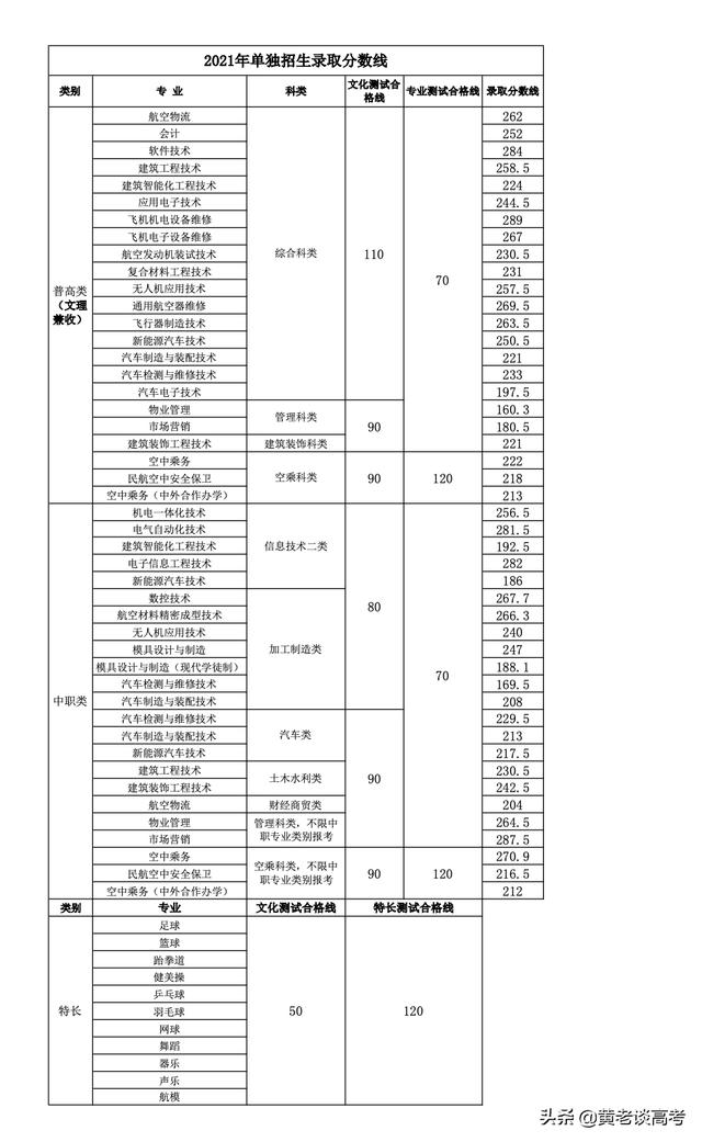 四川成都航空學院錄取分數線(成都航空職業(yè)技術學校單招錄取分數線)