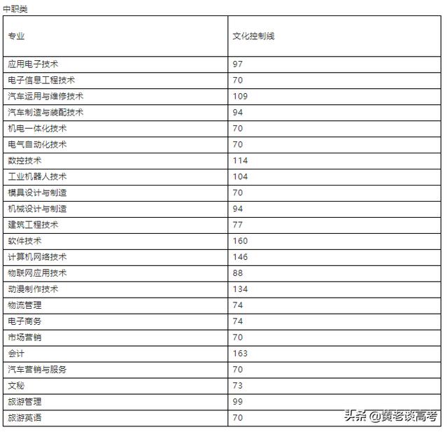 四川成都航空學院錄取分數線(成都航空職業(yè)技術學校單招錄取分數線)