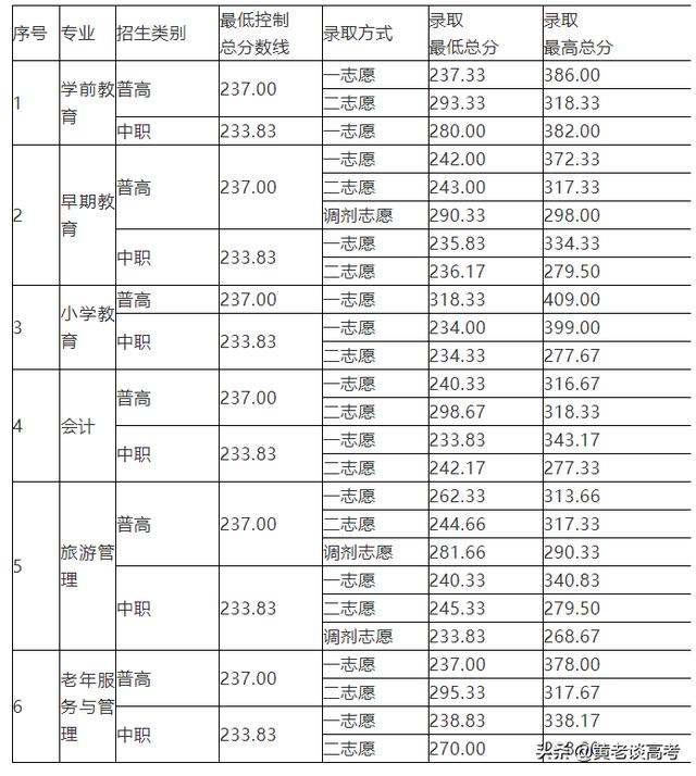 四川成都航空學院錄取分數線(成都航空職業(yè)技術學校單招錄取分數線)