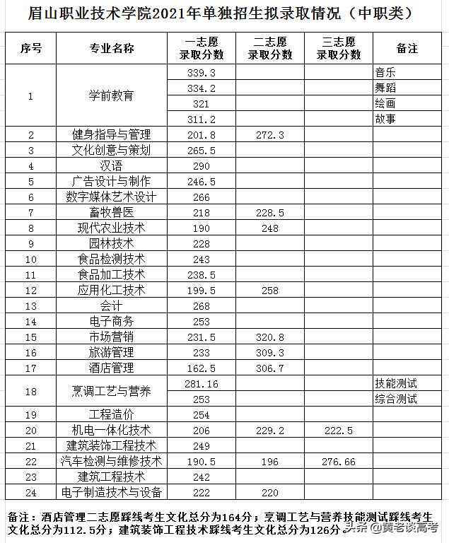 四川成都航空學院錄取分數線(成都航空職業(yè)技術學校單招錄取分數線)