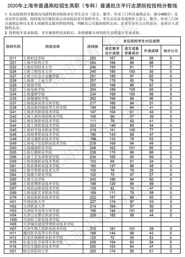 職高分數(shù)線(職高分數(shù)線)