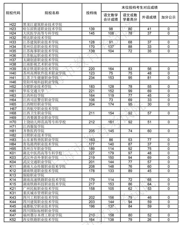 職高分數(shù)線(職高分數(shù)線)