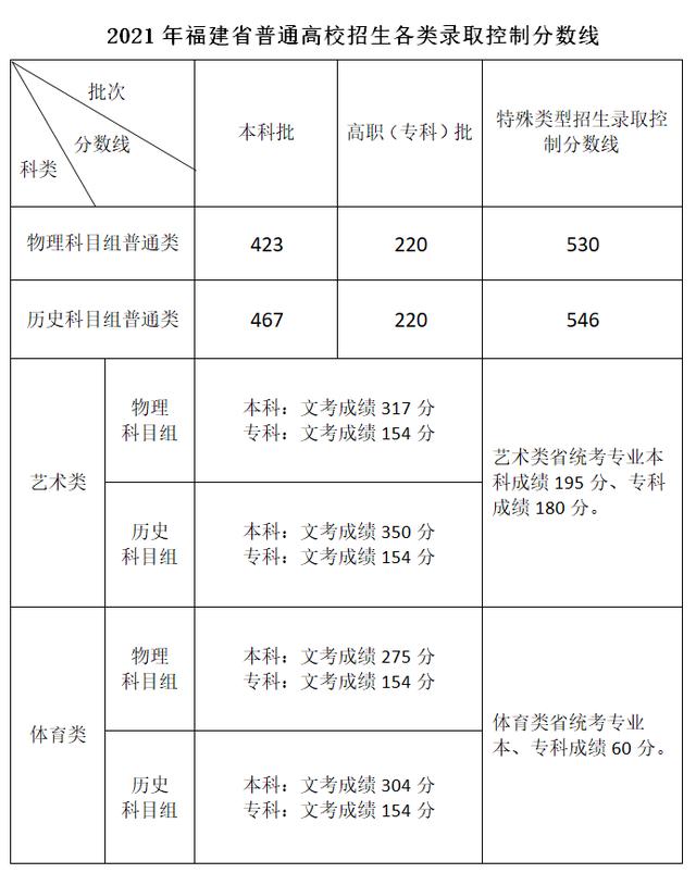 關(guān)于2021年高考最低分?jǐn)?shù)線的信息