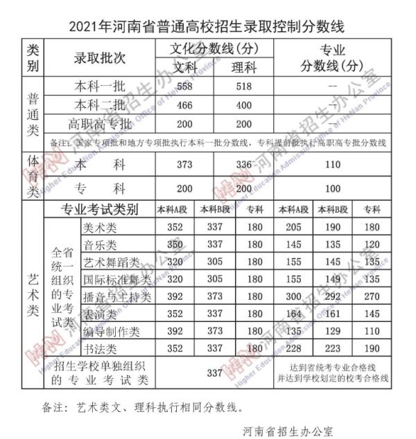 關(guān)于2021年高考最低分?jǐn)?shù)線的信息