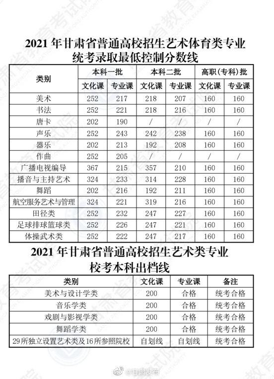 關(guān)于2021年高考最低分?jǐn)?shù)線的信息