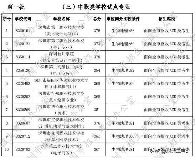 深圳公辦中專學(xué)校有哪些(深圳的公辦中專學(xué)校有哪些)