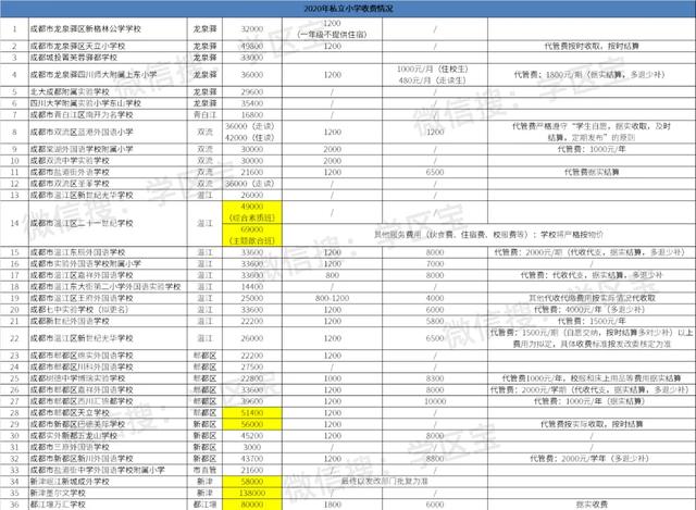 成都最貴的私立小學(xué)(成都最貴私立貴族學(xué)校)