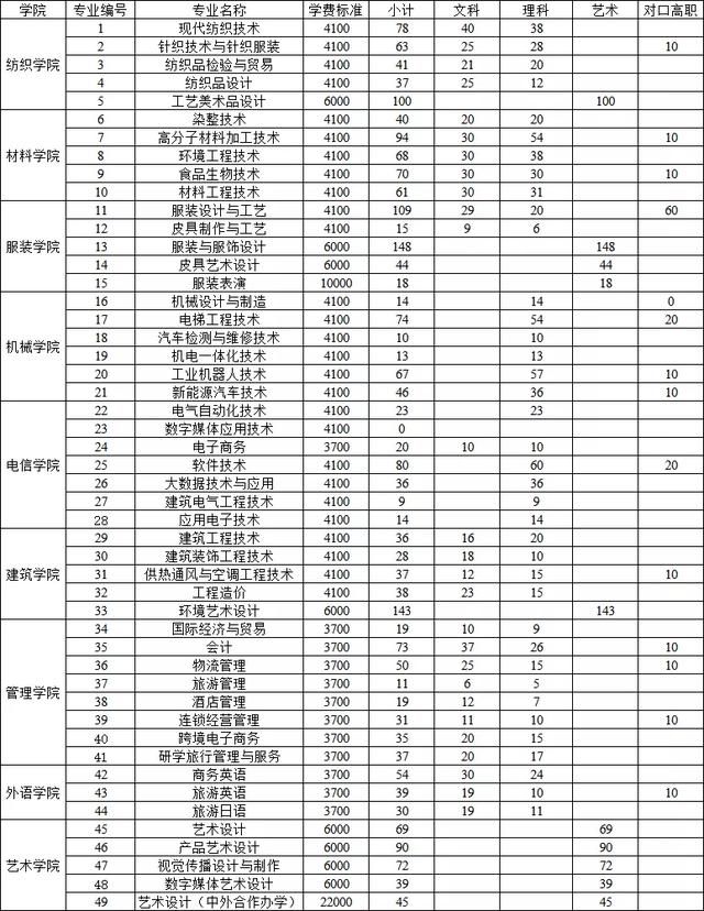 成都紡專專升本有哪些專業(yè)(成都紡專專升本升哪所大學(xué))