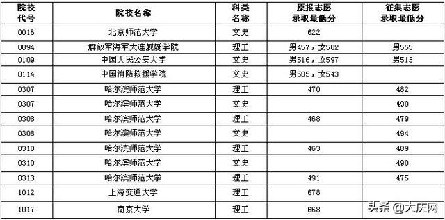 普通大學(xué)最低要考多少分(普通大學(xué)錄取最低分)