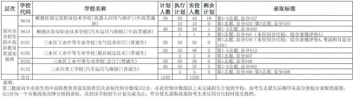 中考職校分數線是多少(珠海中考職校分數線)