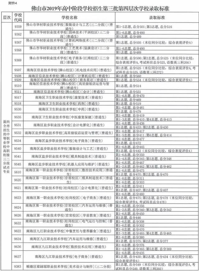 中考職校分數線是多少(珠海中考職校分數線)